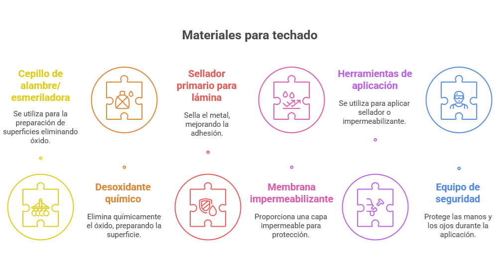 Cómo impermeabilizar un techo de lámina oxidada